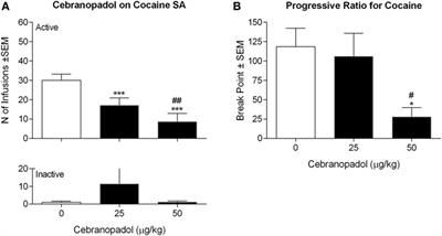 Cebranopadol, a Mixed Opioid Agonist, Reduces Cocaine Self-administration through Nociceptin Opioid and Mu Opioid Receptors